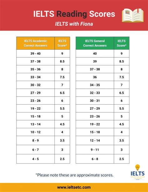 ielts reading score